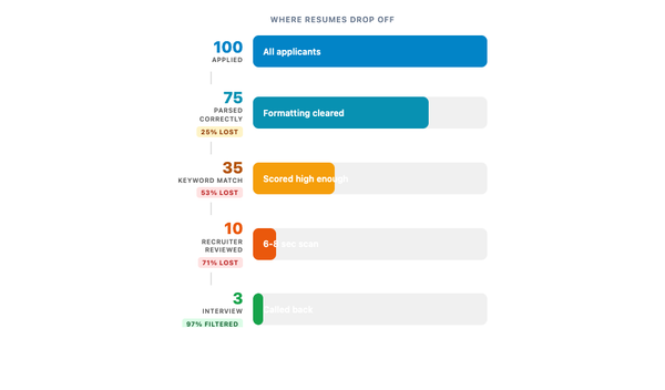 ATS resume funnel showing how 100 applicants drop to 3 interviews through applicant tracking system filtering stages
