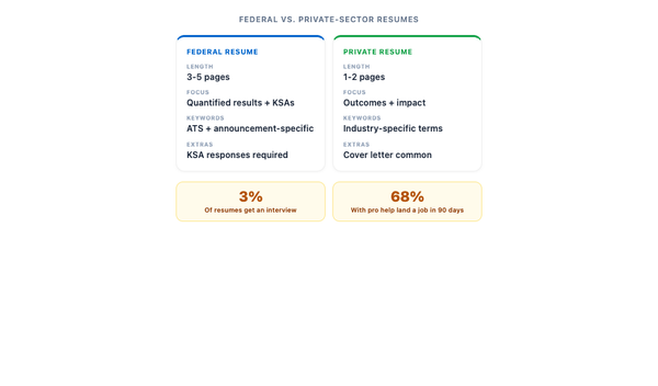 Federal Resume Writers Government Job
