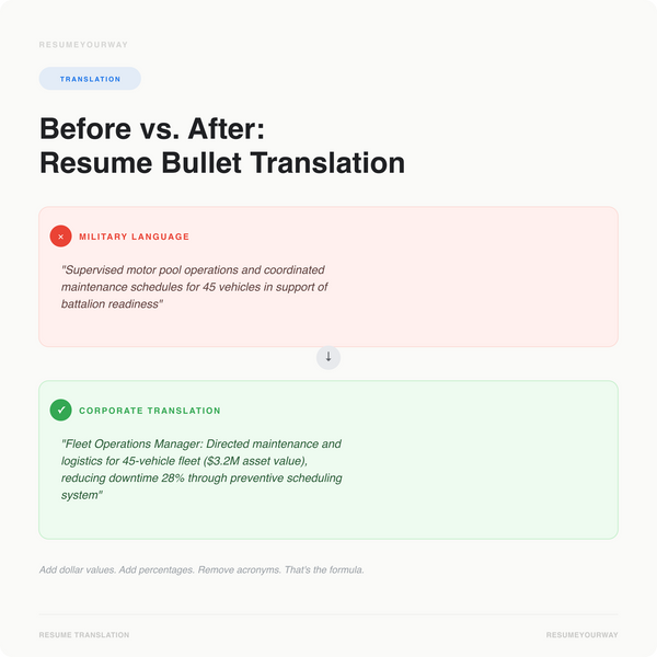Military to civilian resume transformation showing before and after translation of military experience into corporate-friendly language for veteran job seekers