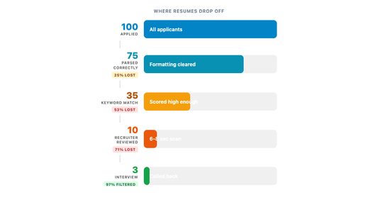 ATS resume funnel showing how 100 applicants drop to 3 interviews through applicant tracking system filtering stages