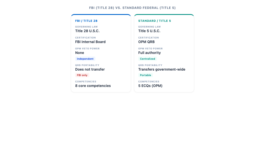 FBI Hiring: Title 28, 8 Competencies, and Why Standard SES Rules Don't Apply