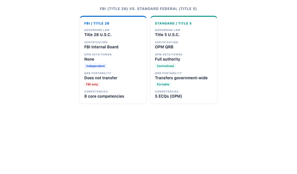 FBI Hiring: Title 28, 8 Competencies, and Why Standard SES Rules Don't Apply