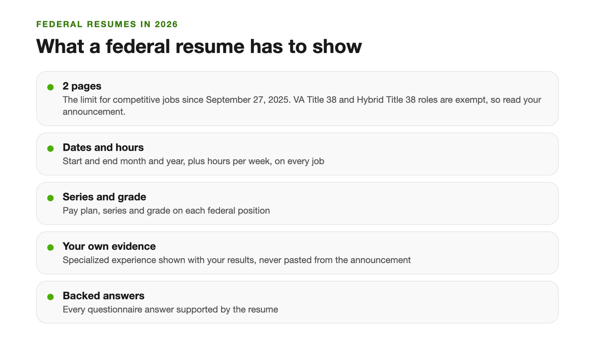 What a federal resume has to show in 2026: two pages for competitive jobs, dates and hours, series and grade, specialized experience in your own words, and questionnaire answers backed by the resume