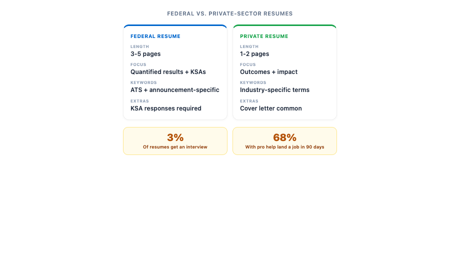 Federal Resume Writers Government Job