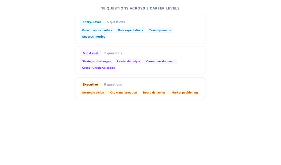 2025-2026 Interview Success: 15 Strategic Questions That Land Job Offers