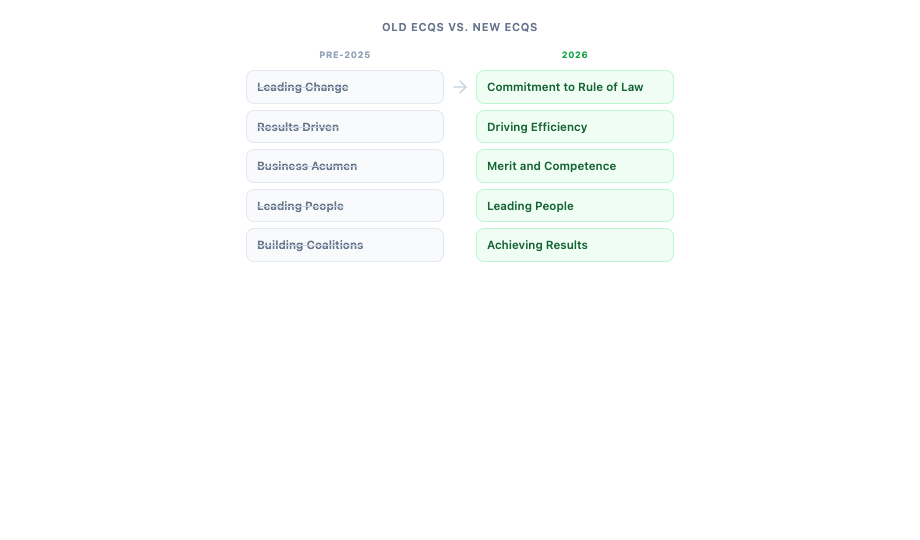 The SES Overhaul: Why Everything You Read About ECQs Before 2025 Is Wrong