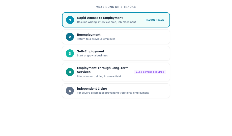 How to Use Your VR&E Benefits for Resume Writing and Career Services