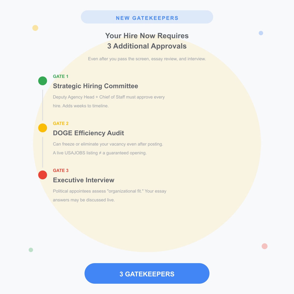 Infographic showing the new federal hiring review chain under the Merit Hiring Plan, including HR screening, Strategic Hiring Committees, and Executive Interview stages