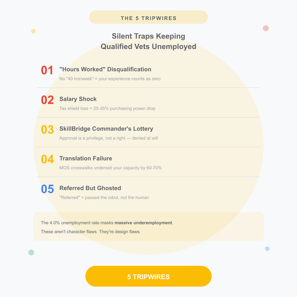 Infographic illustrating the five hidden obstacles that derail veteran job searches after military separation