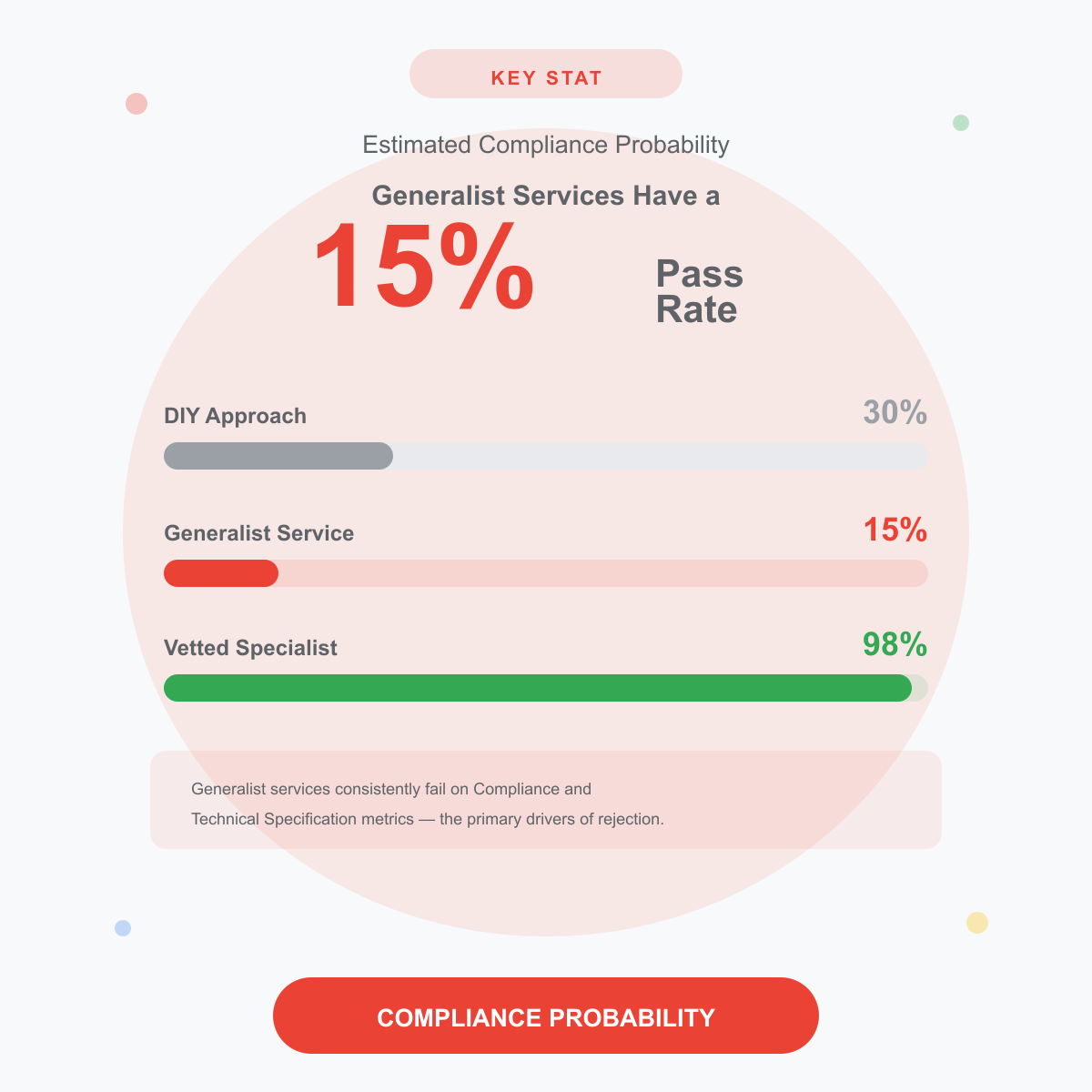 Compliance probability chart showing how optimized LinkedIn profiles increase visibility and inbound recruiter contact rates