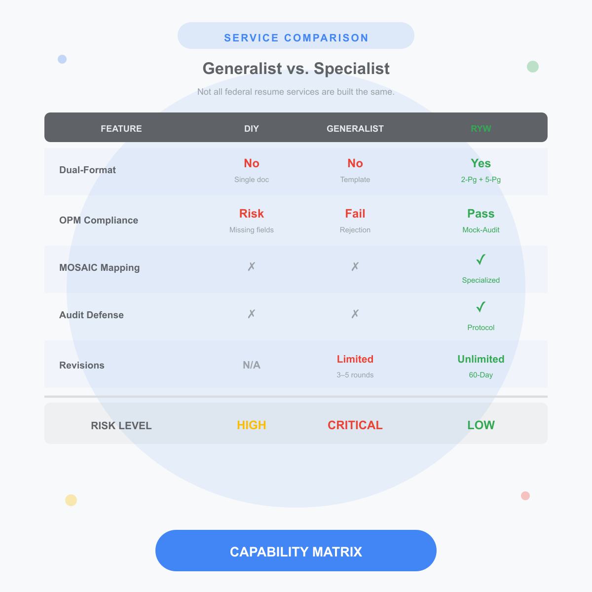 Capability matrix comparing DIY, generalist, and RYW approaches to veteran resume writing across dual-format, OPM compliance, MOSAIC mapping, audit defense, and revisions