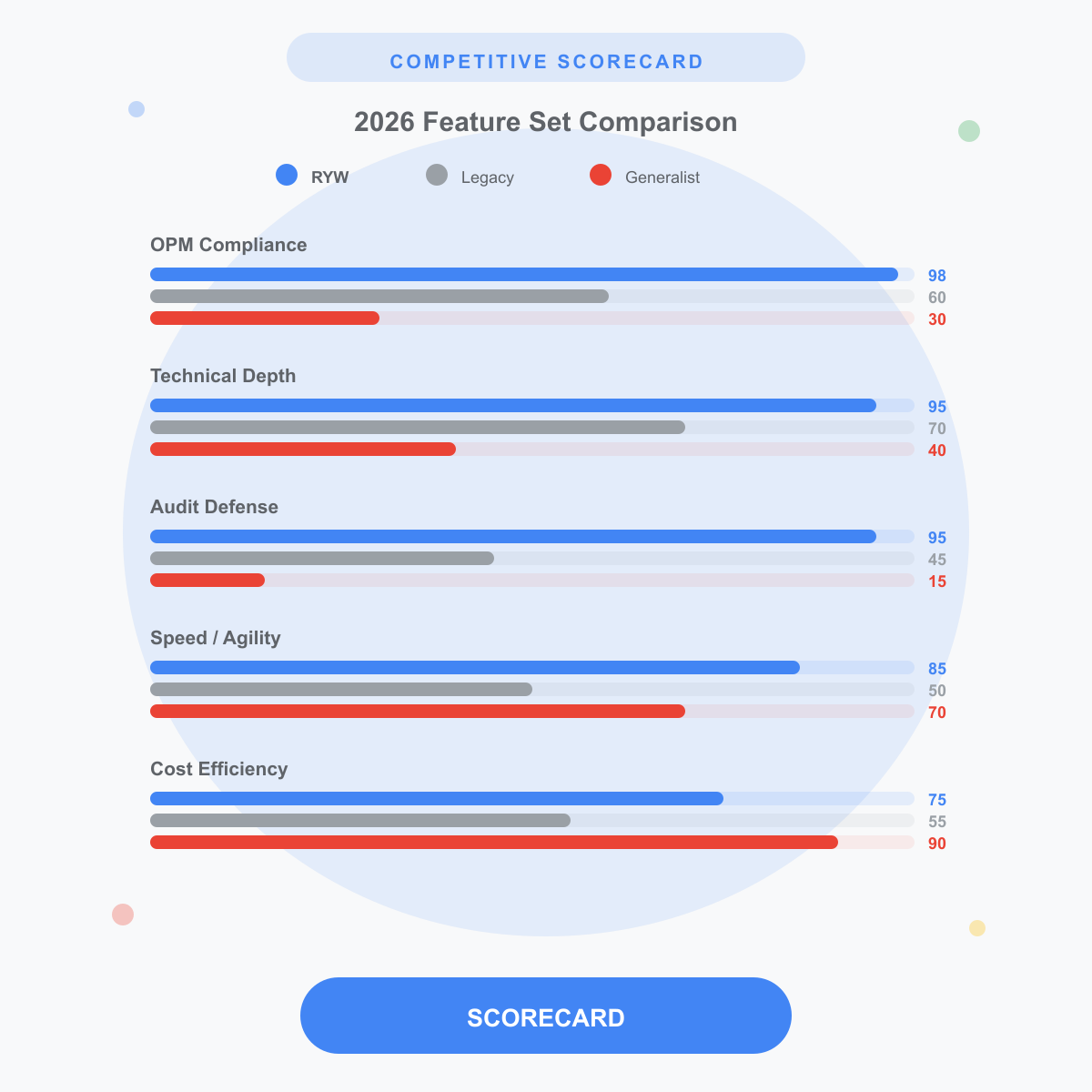 2026 competitive scorecard comparing RYW, legacy, and generalist providers across OPM compliance, technical depth, audit defense, speed, and cost efficiency