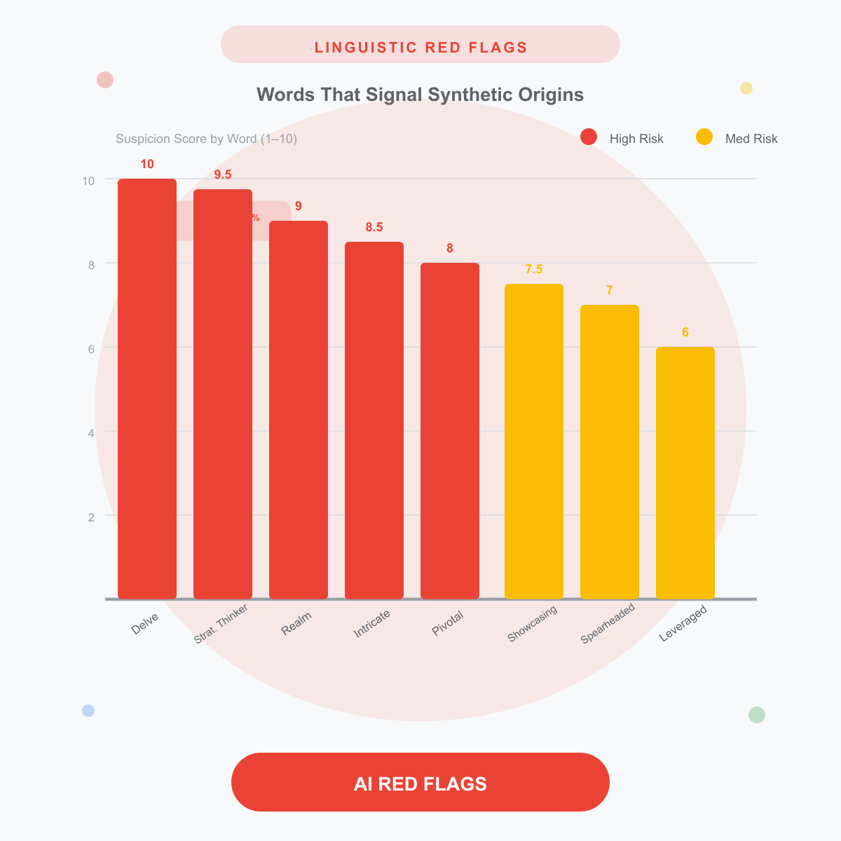 Linguistic red flags bar chart showing words that signal synthetic or AI-generated origins in veteran resumes, with suspicion scores for each word