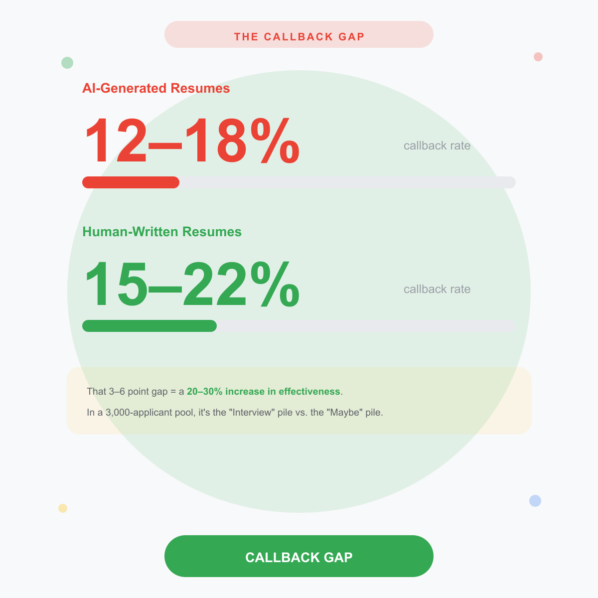 The Callback Gap infographic comparing AI-generated resume callback rates of 12-18% versus human-written resume callback rates of 15-22%