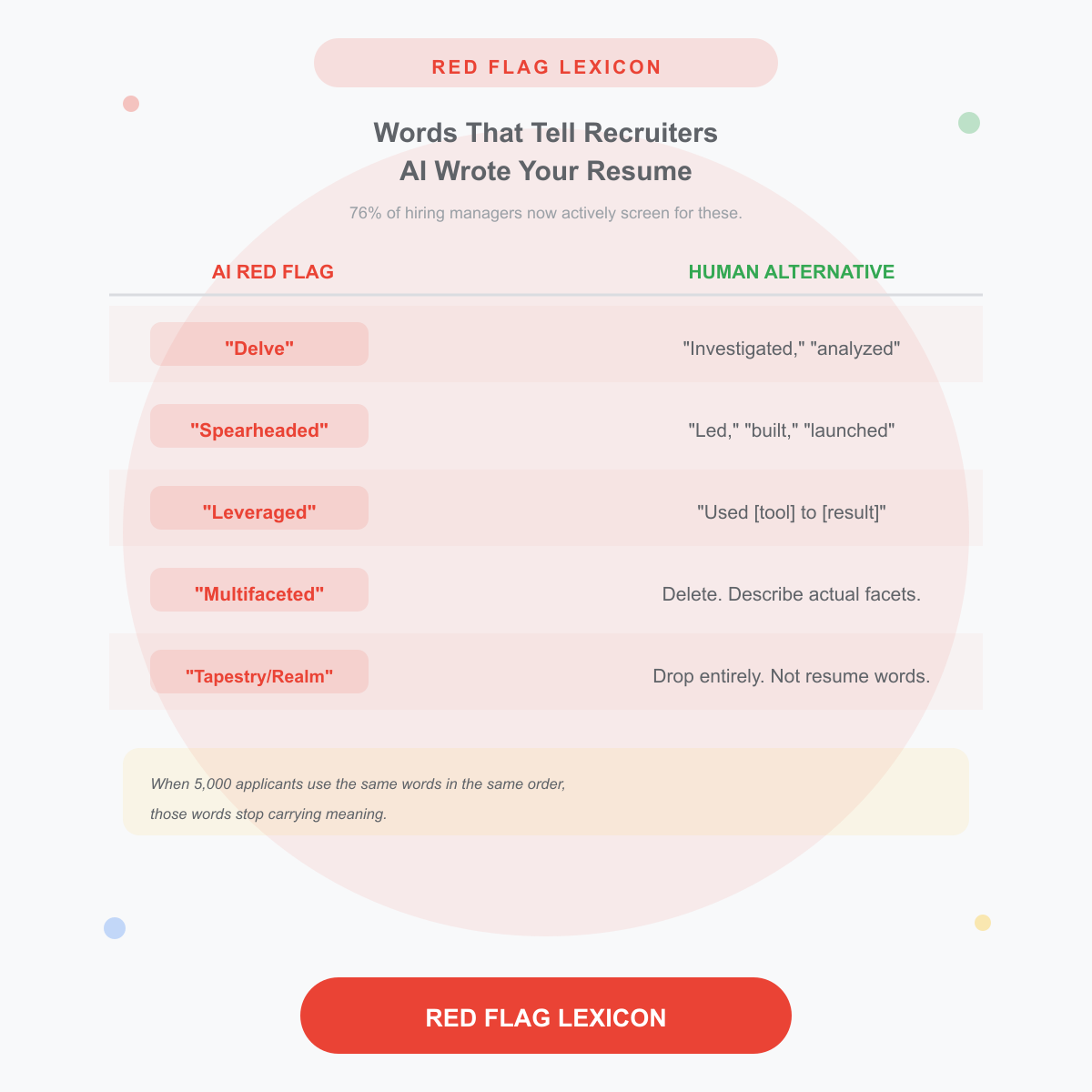 AI red flag lexicon bar chart showing suspicion scores for words that signal synthetic origins like delve, strategic thinker, realm, intricate, and pivotal