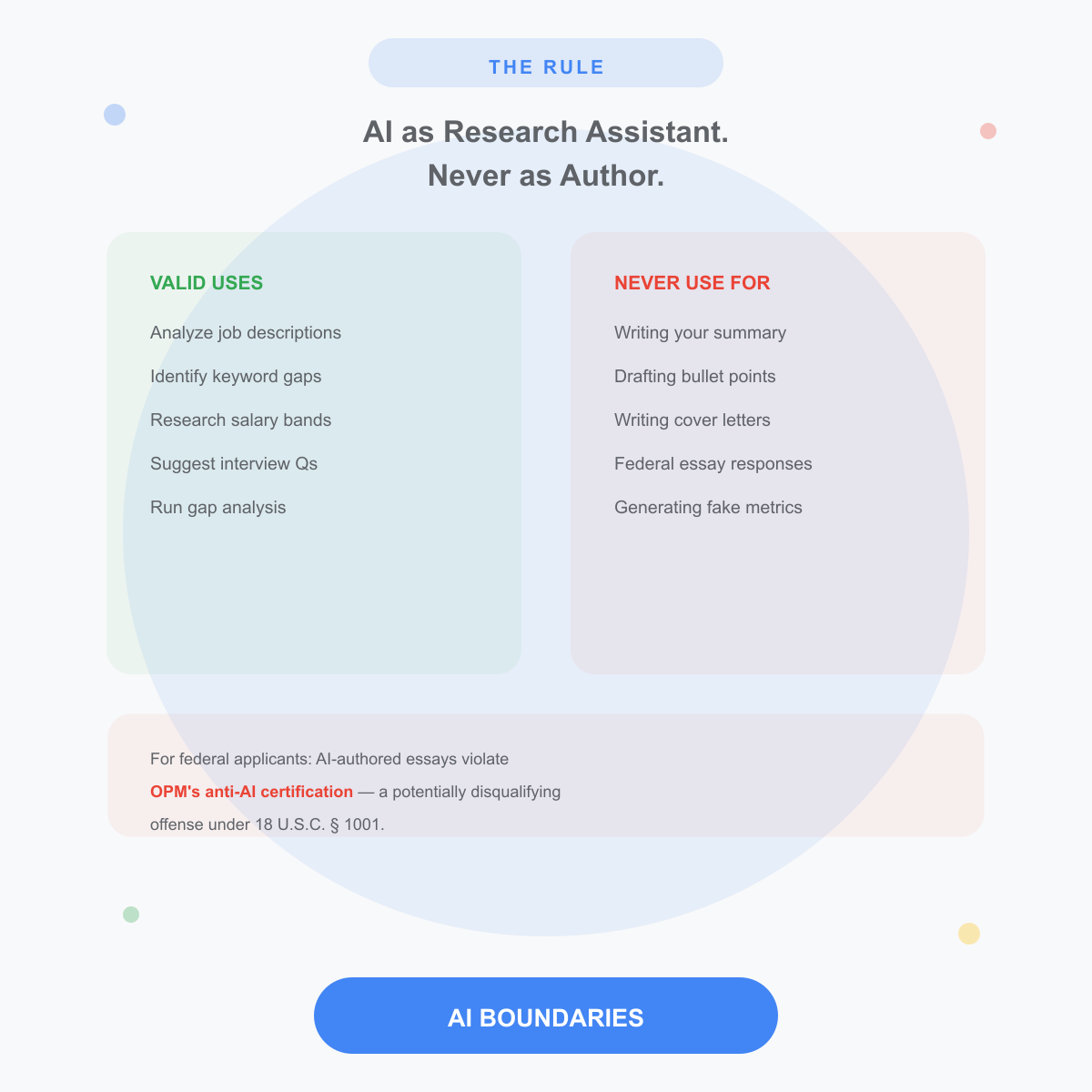 The Rule: AI as Research Assistant, Never as Author - showing valid uses versus prohibited uses of AI in resume writing