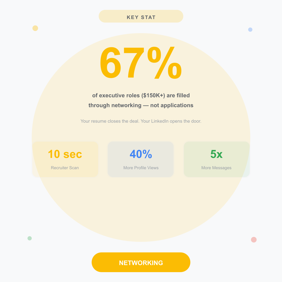 Key stat showing 67% of executive roles at $150K+ are filled through networking, not applications, with metrics for recruiter scan time, profile views, and messages
