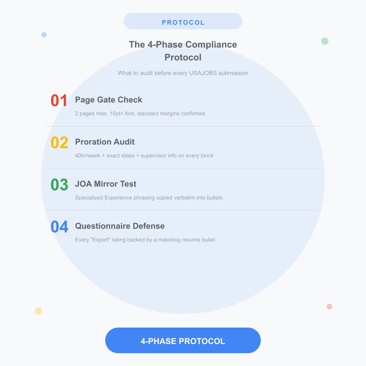Four-phase protocol for navigating the new federal hiring structure from application to final offer