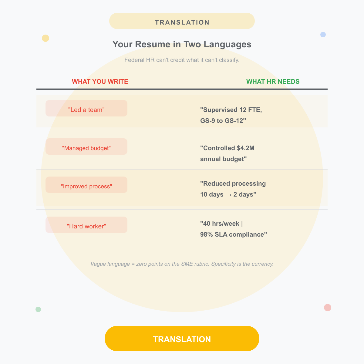 Resume language comparison showing how to translate federal terminology into impact-driven language for the new hiring system